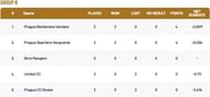 Prague T10 League Group B Points Table